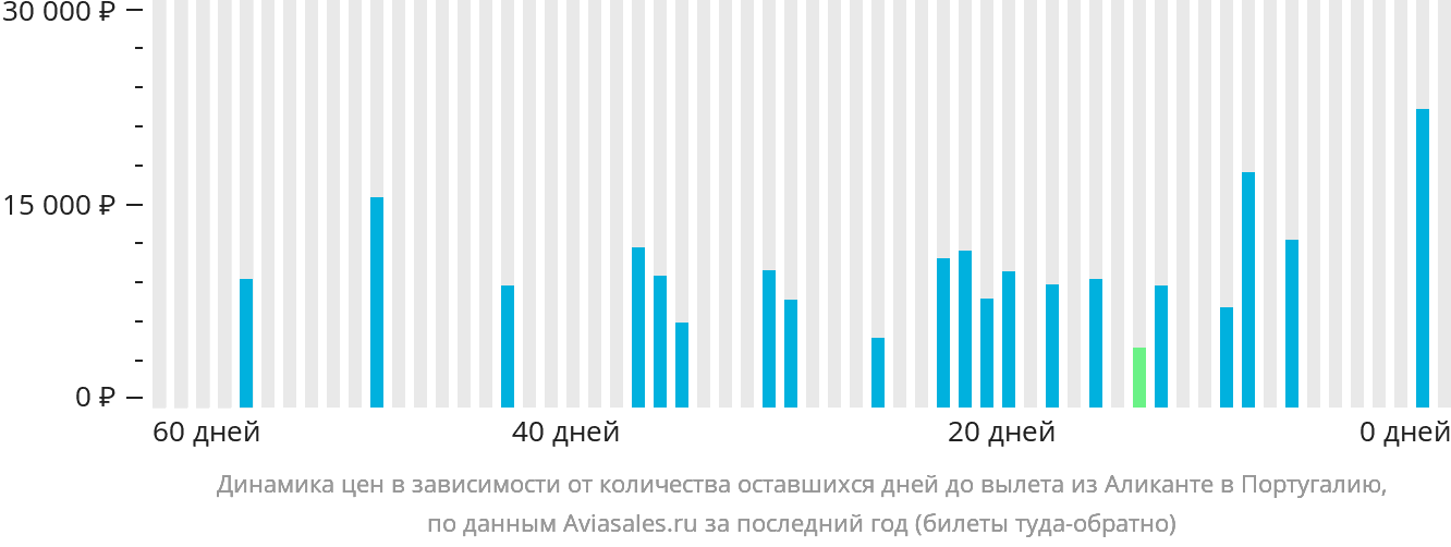 Динамика цен в зависимости от количества оставшихся дней до вылета из Аликанте в Португалию