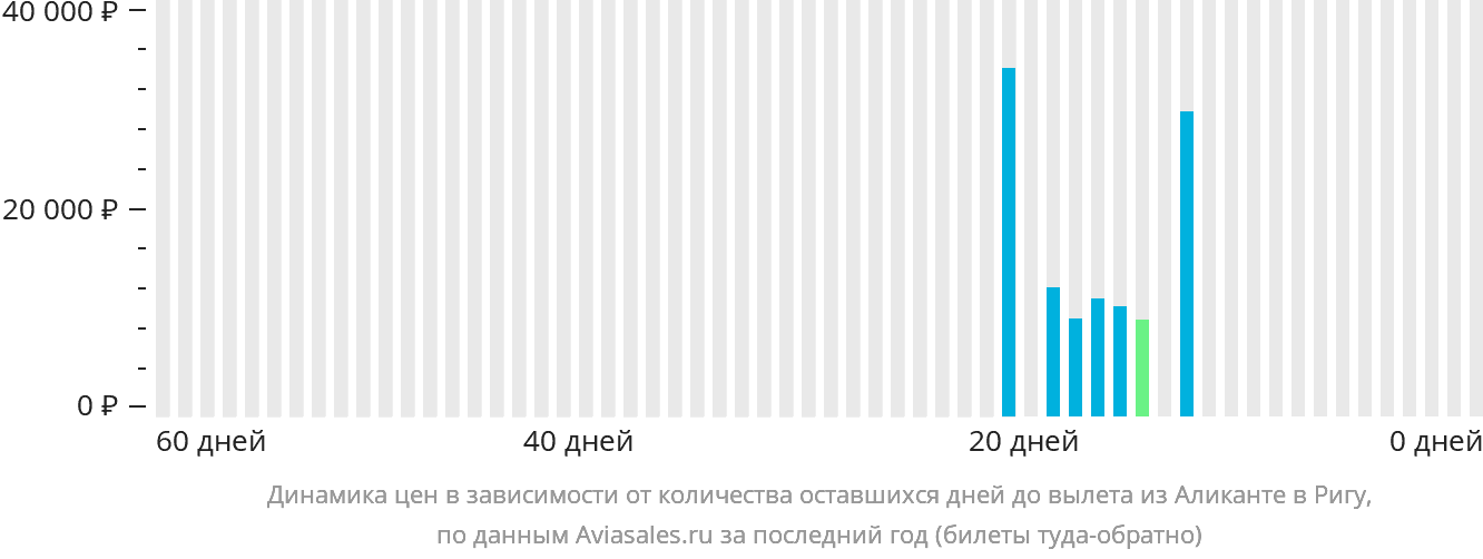 Динамика цен в зависимости от количества оставшихся дней до вылета из Аликанте в Ригу