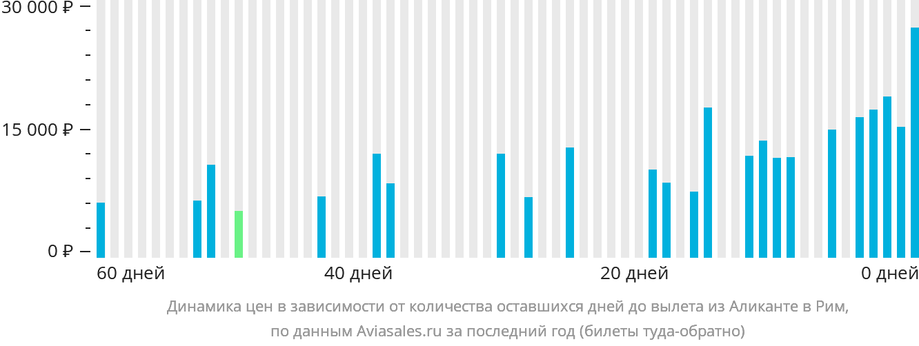 Динамика цен в зависимости от количества оставшихся дней до вылета из Аликанте в Рим