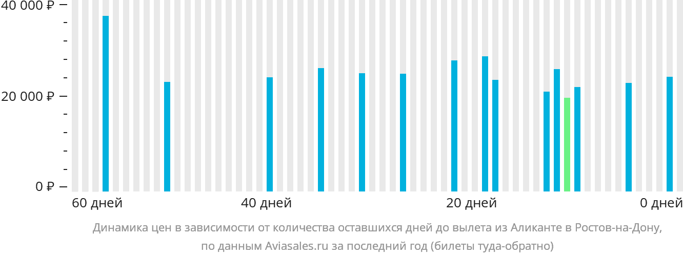 Динамика цен в зависимости от количества оставшихся дней до вылета из Аликанте в Ростов-на-Дону