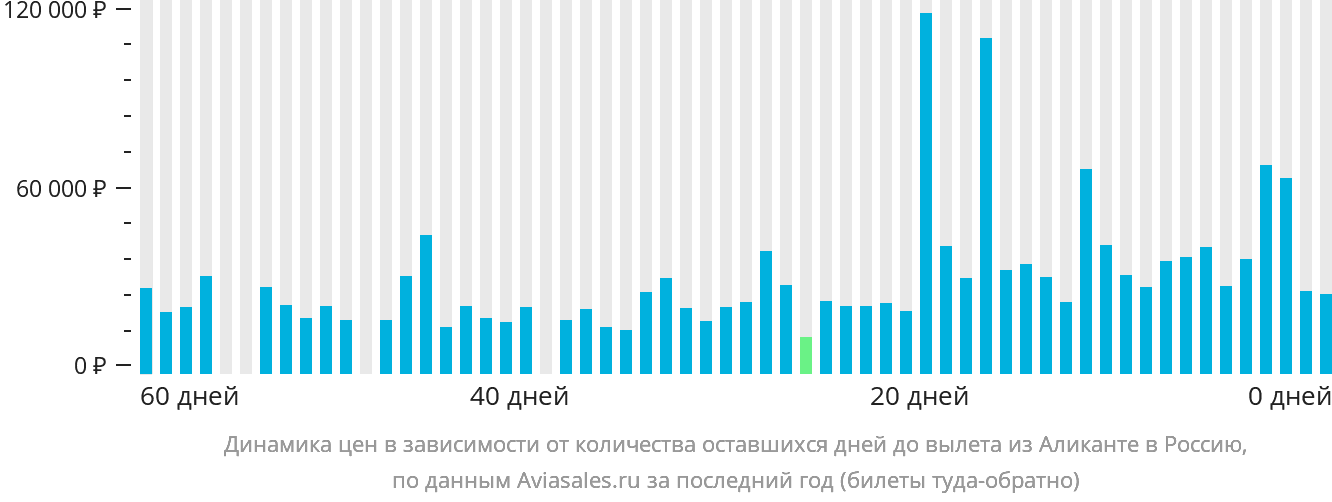 Динамика цен в зависимости от количества оставшихся дней до вылета из Аликанте в Россию