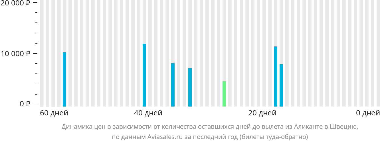 Динамика цен в зависимости от количества оставшихся дней до вылета из Аликанте в Швецию