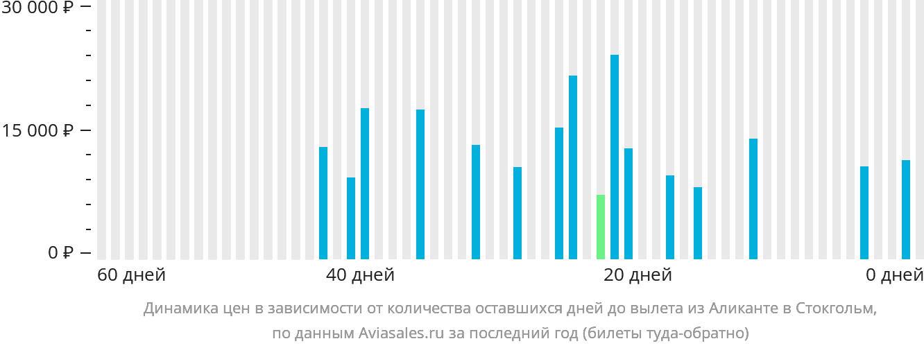 Динамика цен в зависимости от количества оставшихся дней до вылета из Аликанте в Стокгольм
