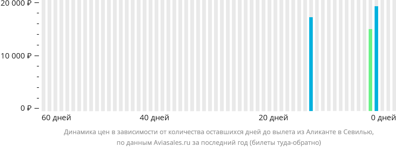 Динамика цен в зависимости от количества оставшихся дней до вылета из Аликанте в Севилью