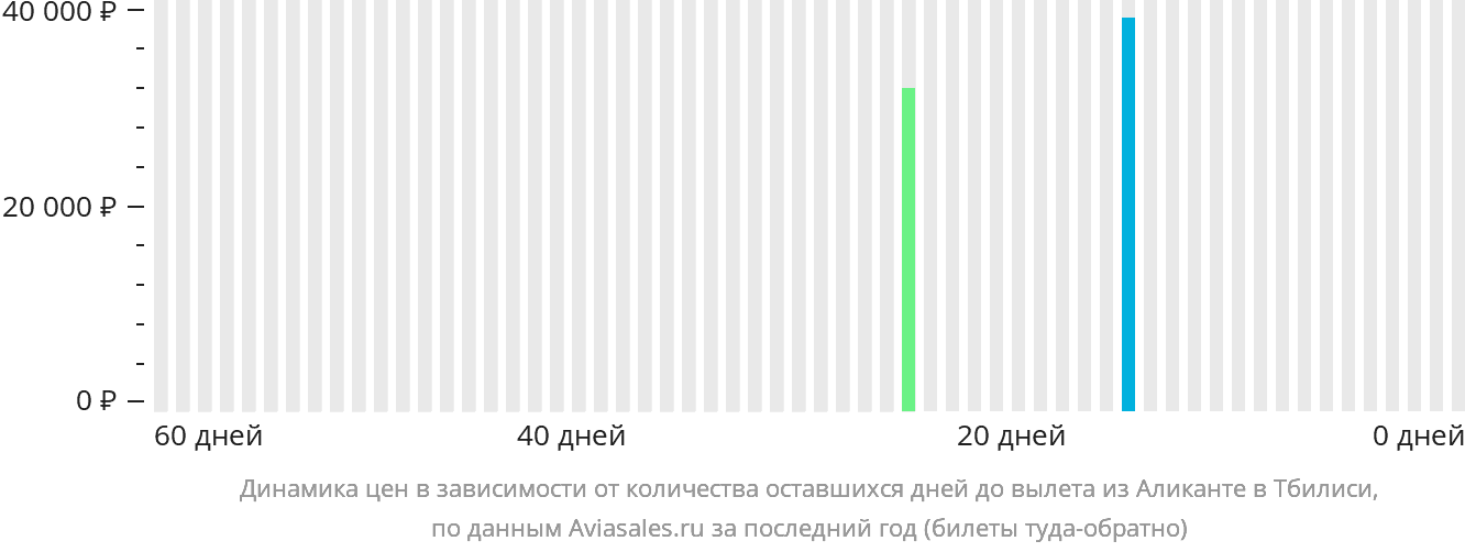 Динамика цен в зависимости от количества оставшихся дней до вылета из Аликанте в Тбилиси