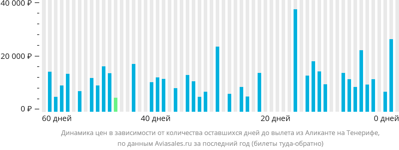 Динамика цен в зависимости от количества оставшихся дней до вылета из Аликанте на Тенерифе