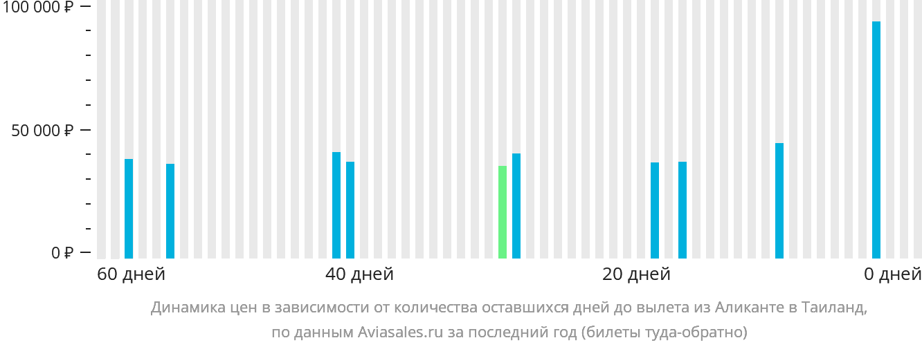 Динамика цен в зависимости от количества оставшихся дней до вылета из Аликанте в Таиланд
