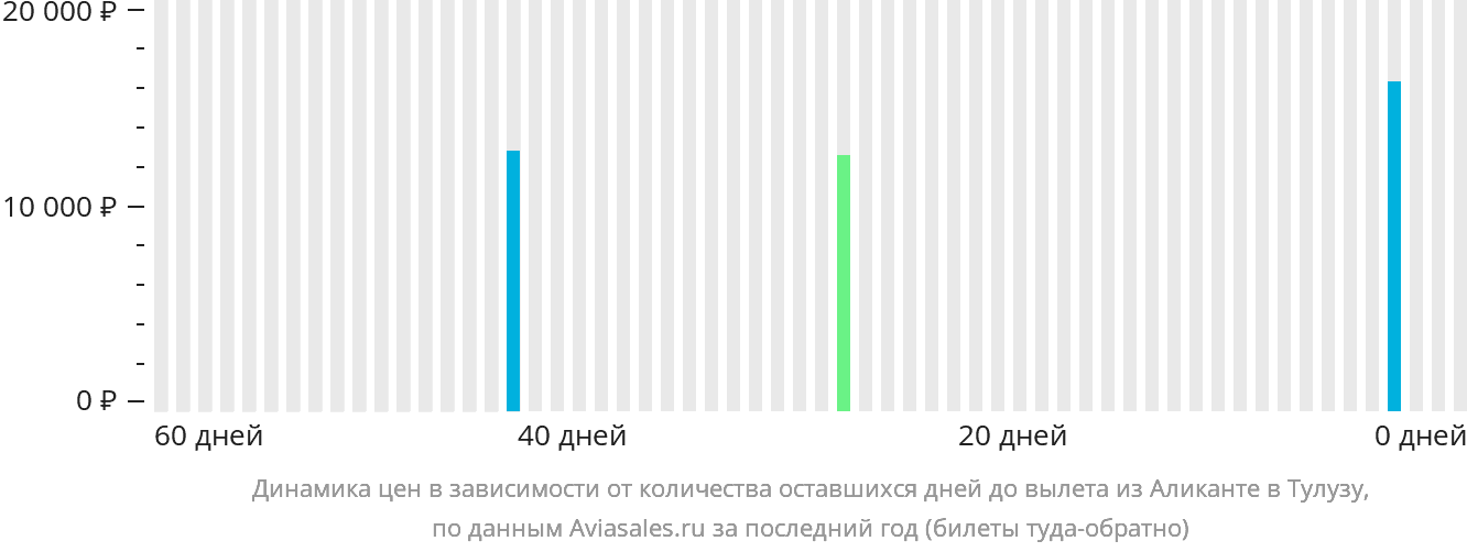Динамика цен в зависимости от количества оставшихся дней до вылета из Аликанте в Тулузу