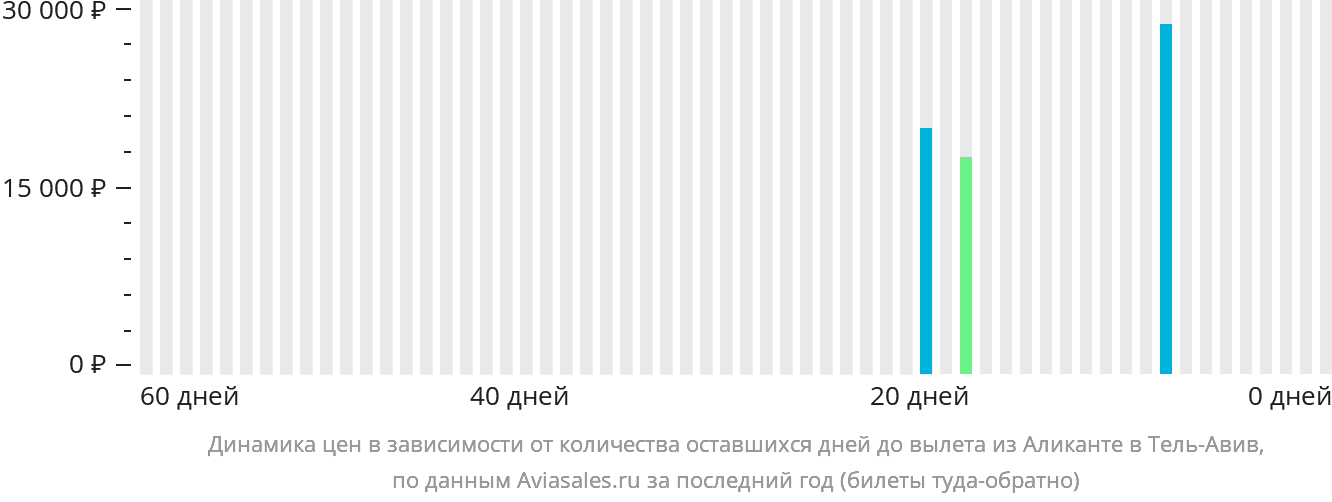 Динамика цен в зависимости от количества оставшихся дней до вылета из Аликанте в Тель-Авив