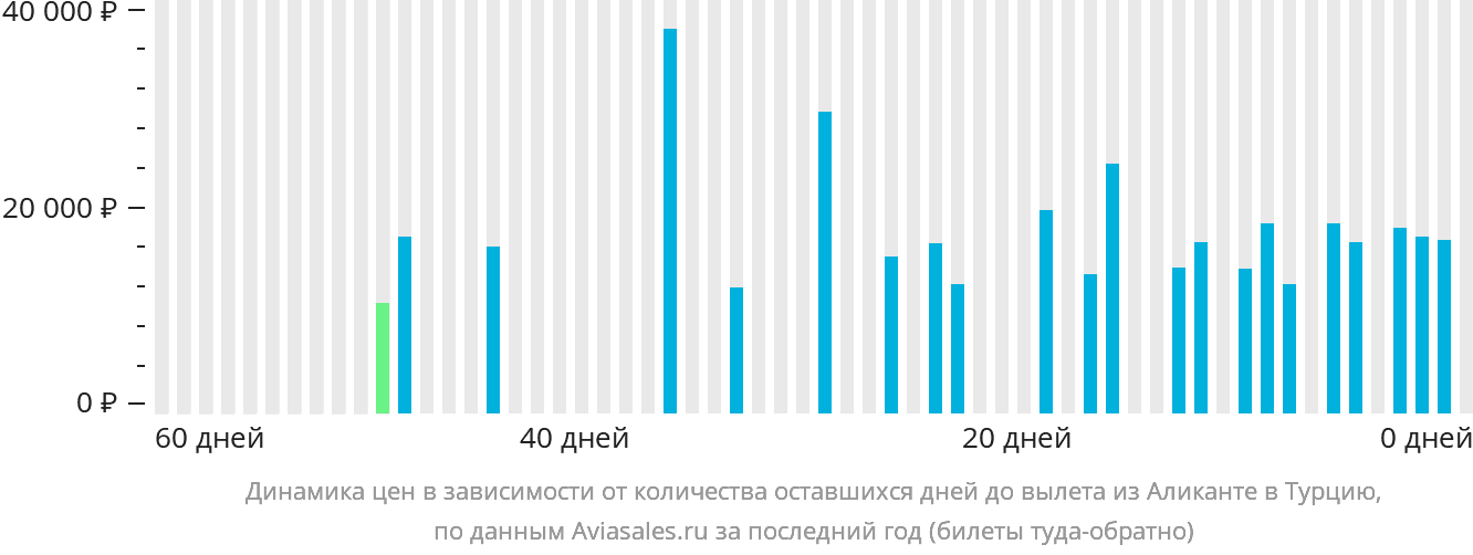 Динамика цен в зависимости от количества оставшихся дней до вылета из Аликанте в Турцию