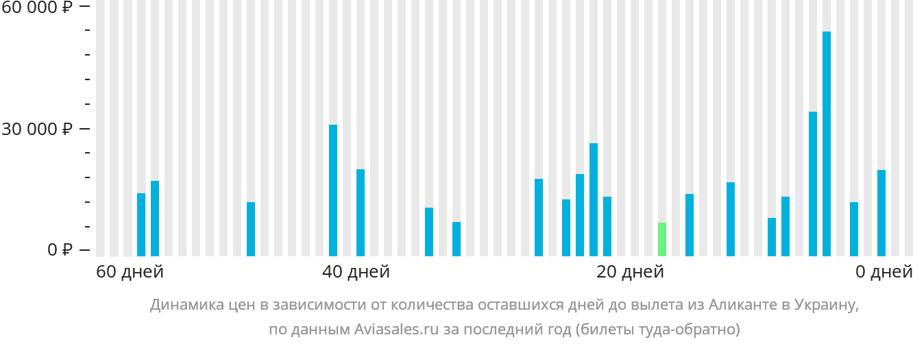 Динамика цен в зависимости от количества оставшихся дней до вылета из Аликанте в Украину