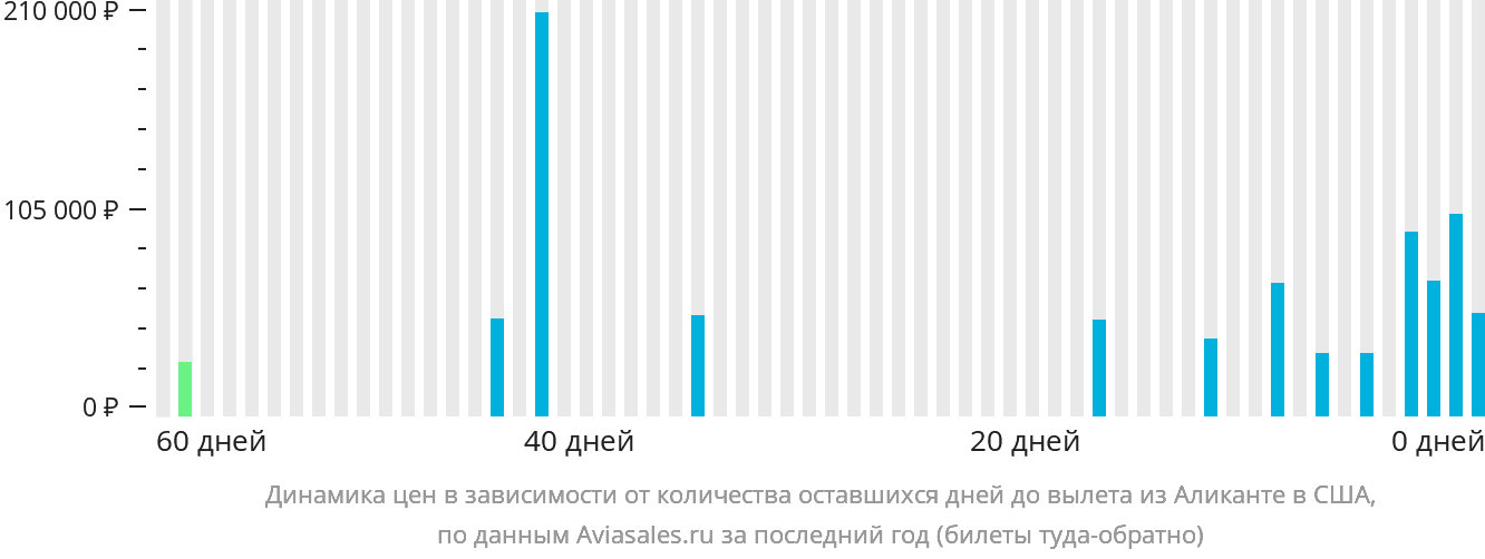 Динамика цен в зависимости от количества оставшихся дней до вылета из Аликанте в США