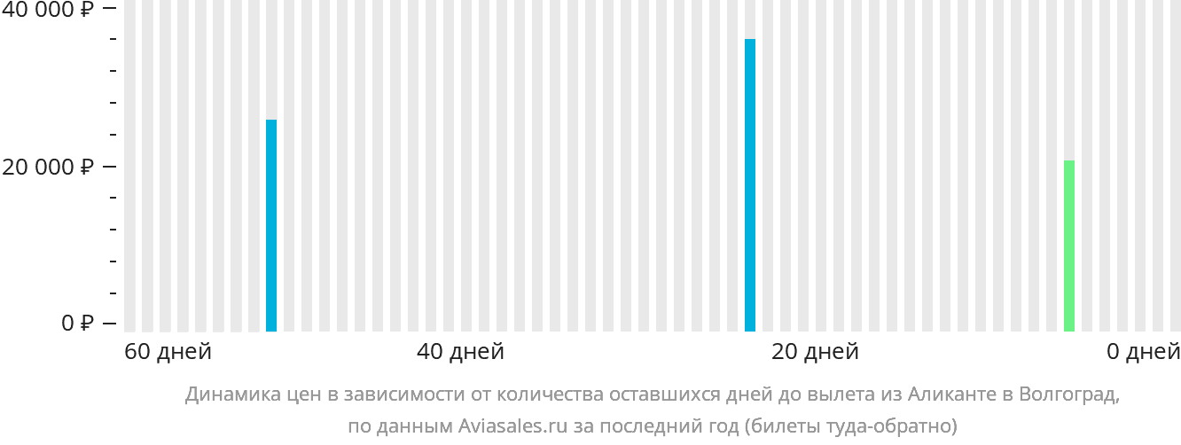 Динамика цен в зависимости от количества оставшихся дней до вылета из Аликанте в Волгоград