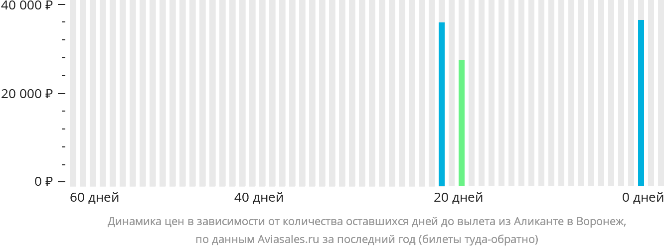 Динамика цен в зависимости от количества оставшихся дней до вылета из Аликанте в Воронеж