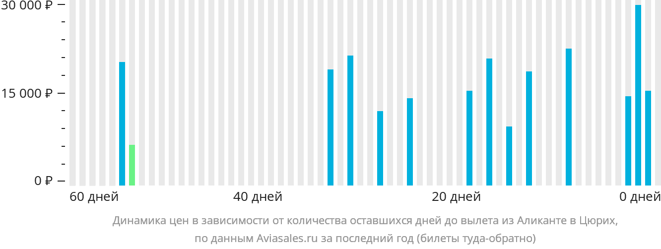 Динамика цен в зависимости от количества оставшихся дней до вылета из Аликанте в Цюрих