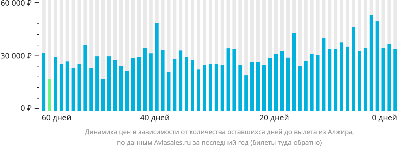 Динамика цен в зависимости от количества оставшихся дней до вылета из Алжира