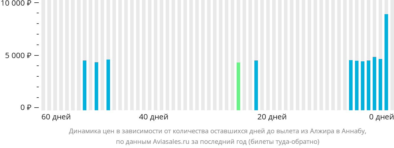 Динамика цен в зависимости от количества оставшихся дней до вылета из Алжира в Аннабу