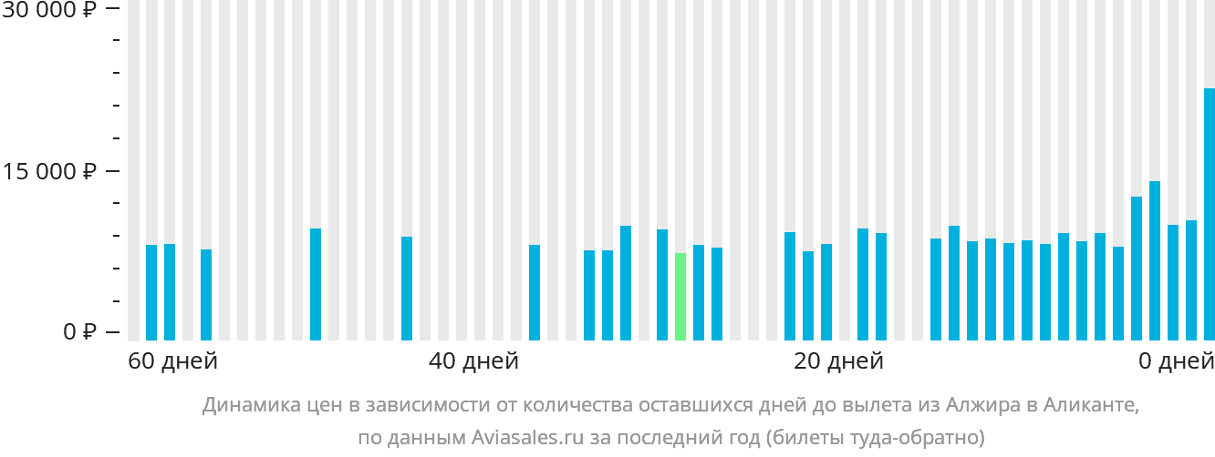 Динамика цен в зависимости от количества оставшихся дней до вылета из Алжира в Аликанте