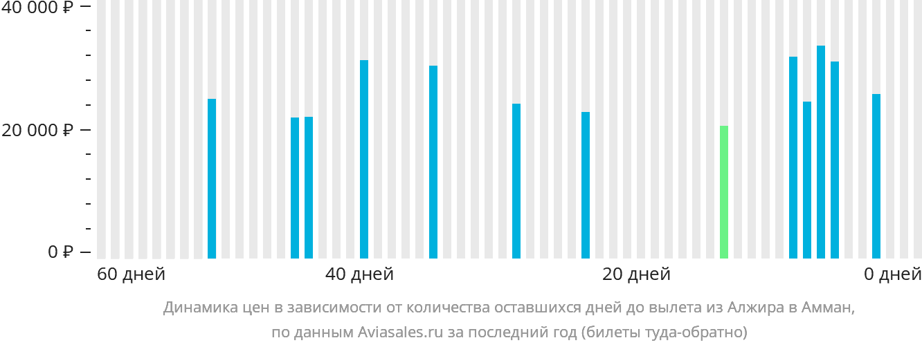Динамика цен в зависимости от количества оставшихся дней до вылета из Алжира в Амман