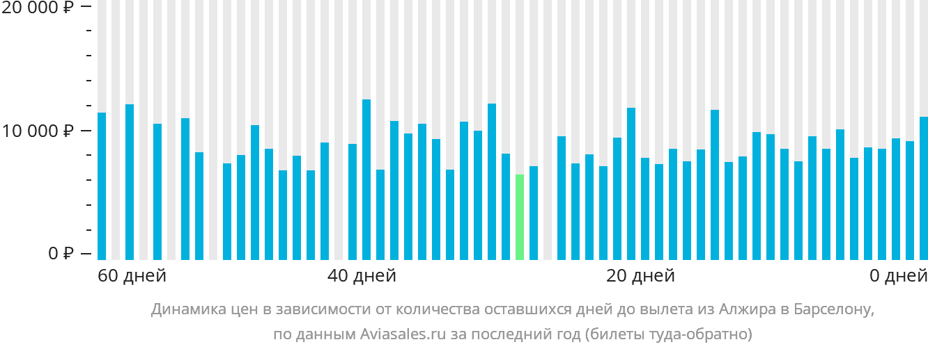 Динамика цен в зависимости от количества оставшихся дней до вылета из Алжира в Барселону