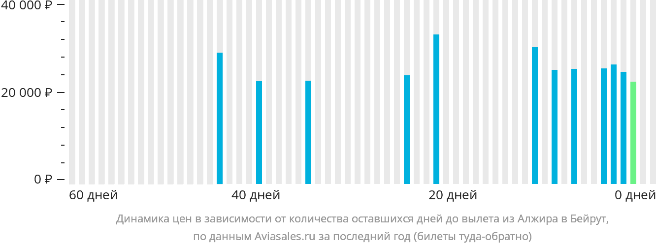 Динамика цен в зависимости от количества оставшихся дней до вылета из Алжира в Бейрут