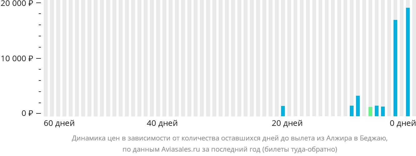 Динамика цен в зависимости от количества оставшихся дней до вылета из Алжира в Беджаю