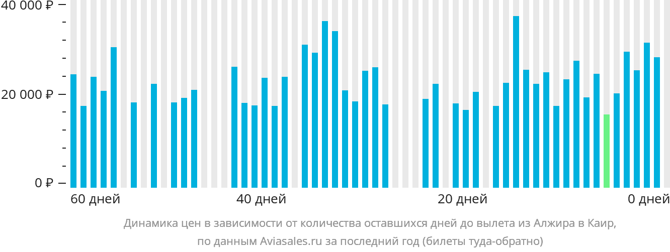 Динамика цен в зависимости от количества оставшихся дней до вылета из Алжира в Каир