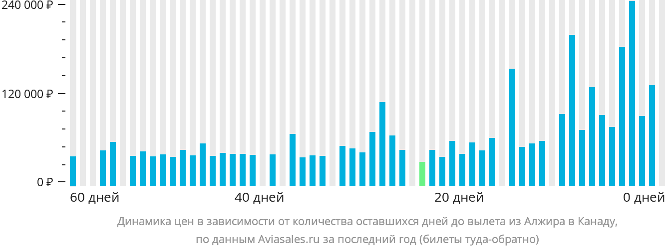 Динамика цен в зависимости от количества оставшихся дней до вылета из Алжира в Канаду