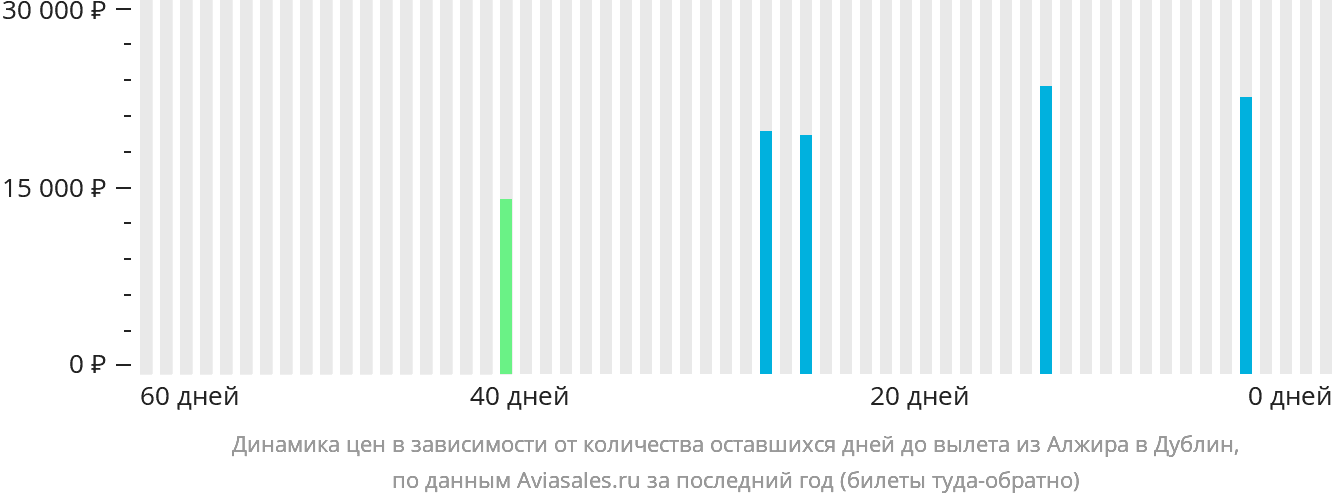 Динамика цен в зависимости от количества оставшихся дней до вылета из Алжира в Дублин