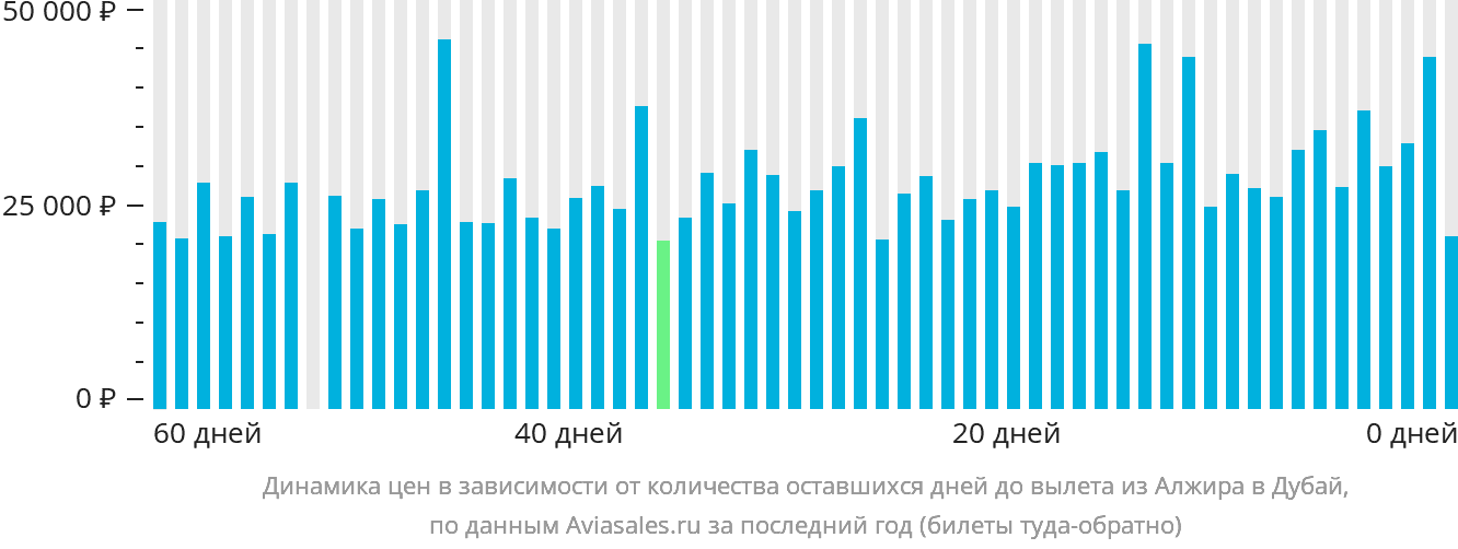 Динамика цен в зависимости от количества оставшихся дней до вылета из Алжира в Дубай