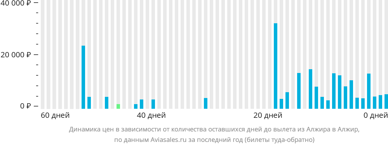 Динамика цен в зависимости от количества оставшихся дней до вылета из Алжира в Алжир