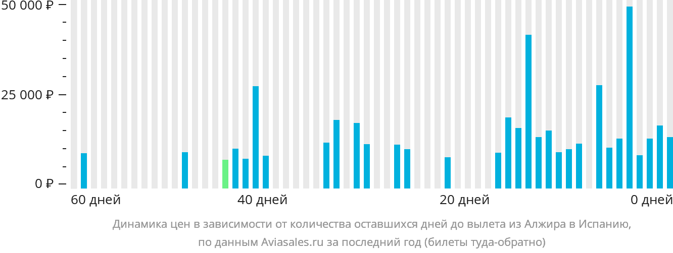 Динамика цен в зависимости от количества оставшихся дней до вылета из Алжира в Испанию