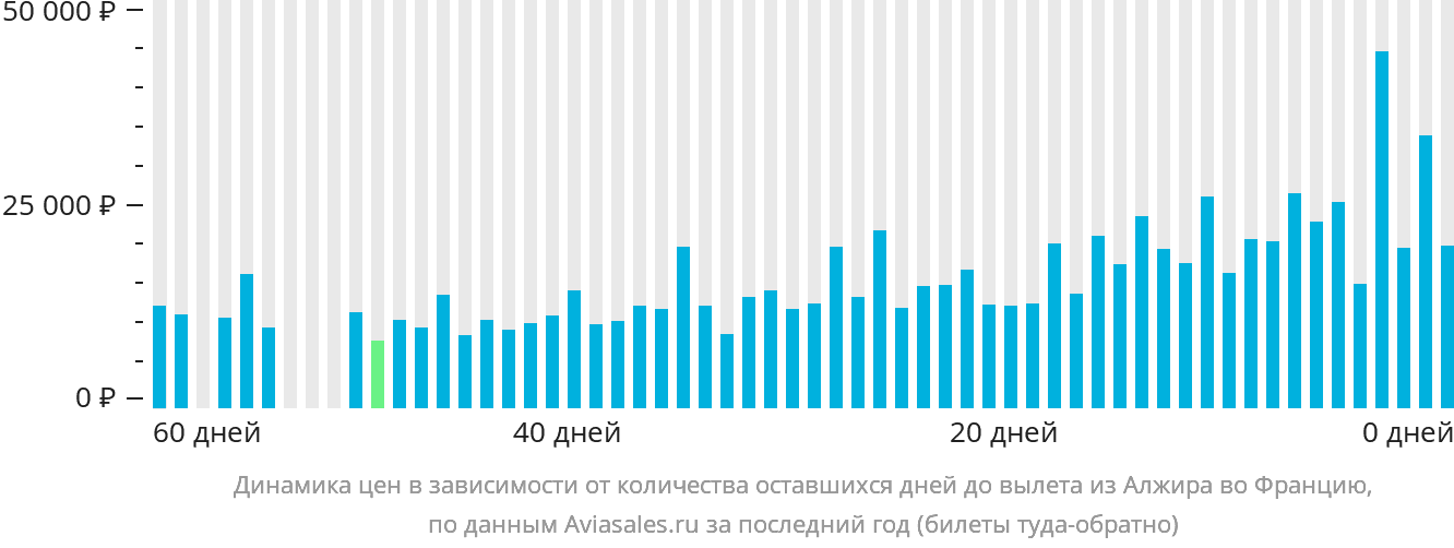 Динамика цен в зависимости от количества оставшихся дней до вылета из Алжира во Францию