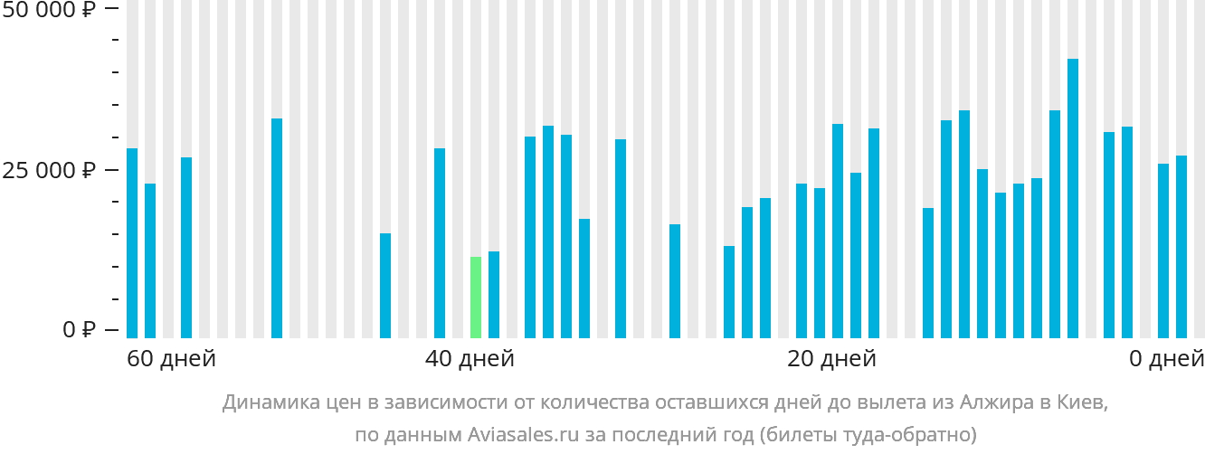 Динамика цен в зависимости от количества оставшихся дней до вылета из Алжира в Киев