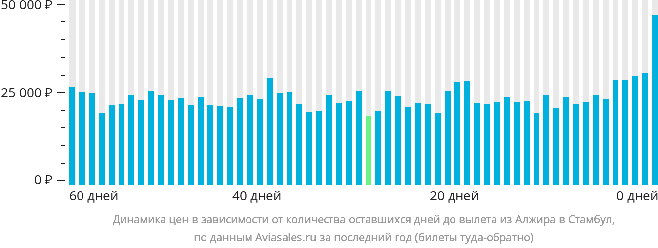 Динамика цен в зависимости от количества оставшихся дней до вылета из Алжира в Стамбул