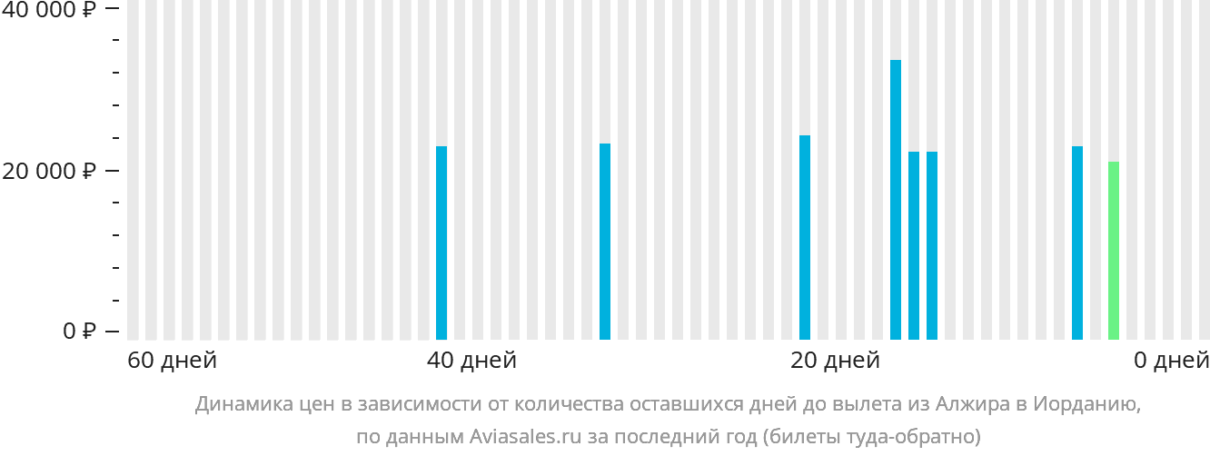 Динамика цен в зависимости от количества оставшихся дней до вылета из Алжира в Иорданию