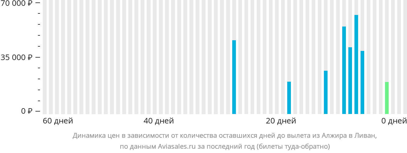 Динамика цен в зависимости от количества оставшихся дней до вылета из Алжира в Ливан