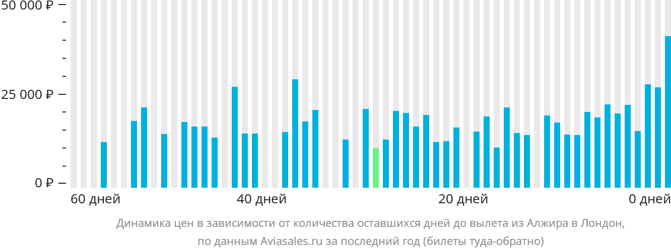 Динамика цен в зависимости от количества оставшихся дней до вылета из Алжира в Лондон