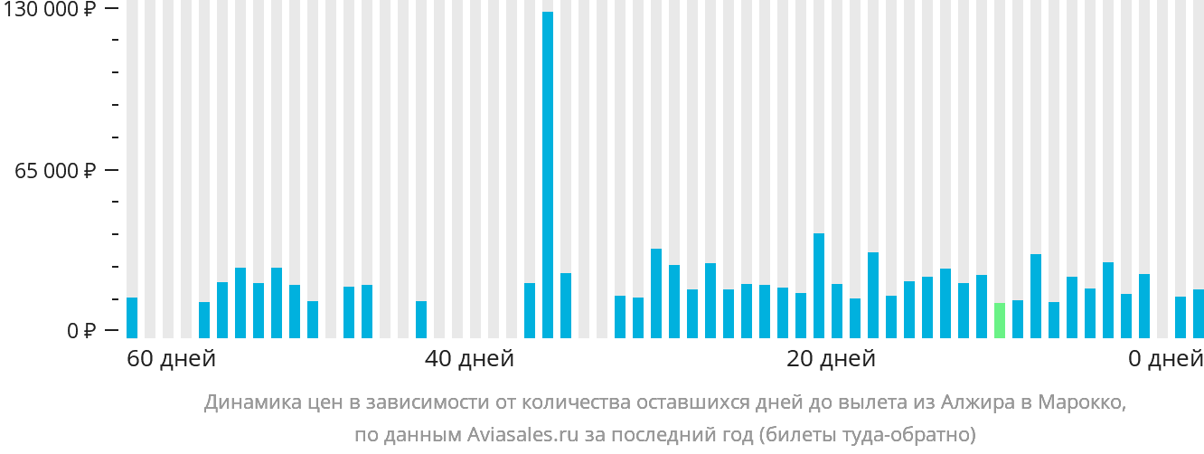 Динамика цен в зависимости от количества оставшихся дней до вылета из Алжира в Марокко