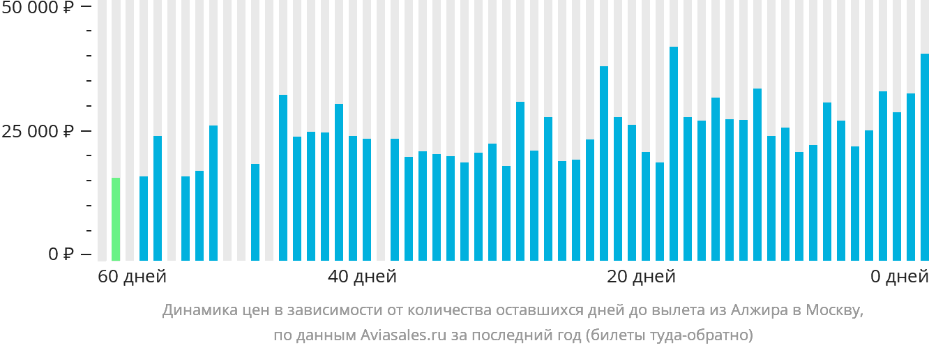 Динамика цен в зависимости от количества оставшихся дней до вылета из Алжира в Москву