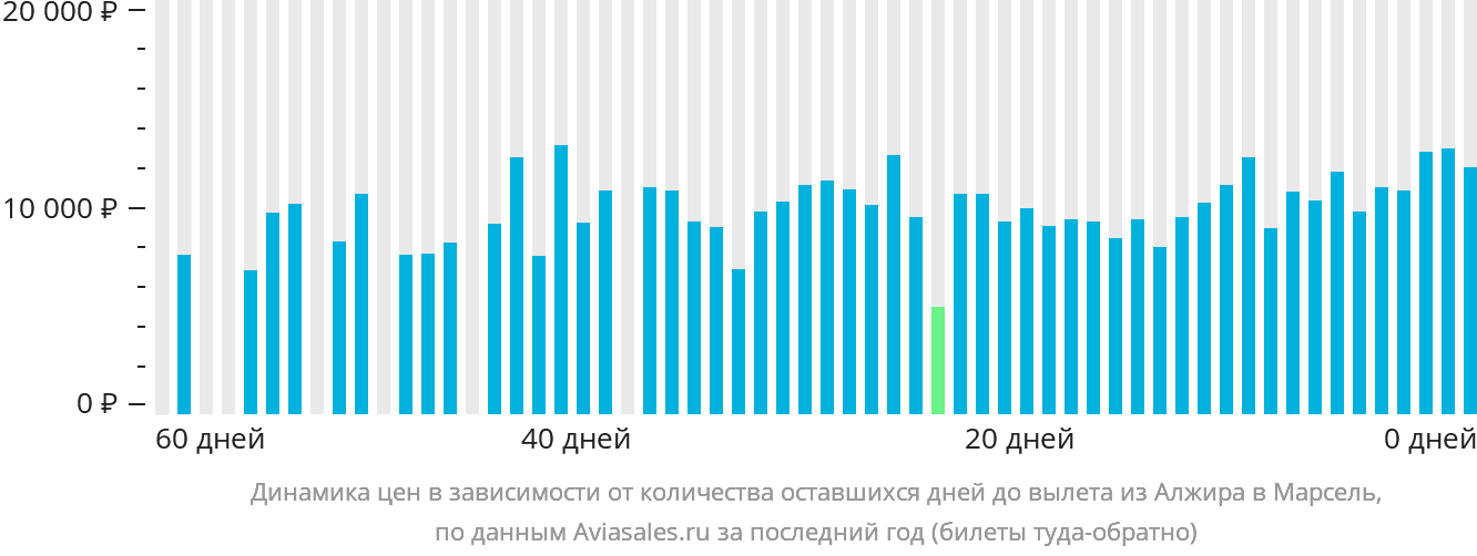 Динамика цен в зависимости от количества оставшихся дней до вылета из Алжира в Марсель