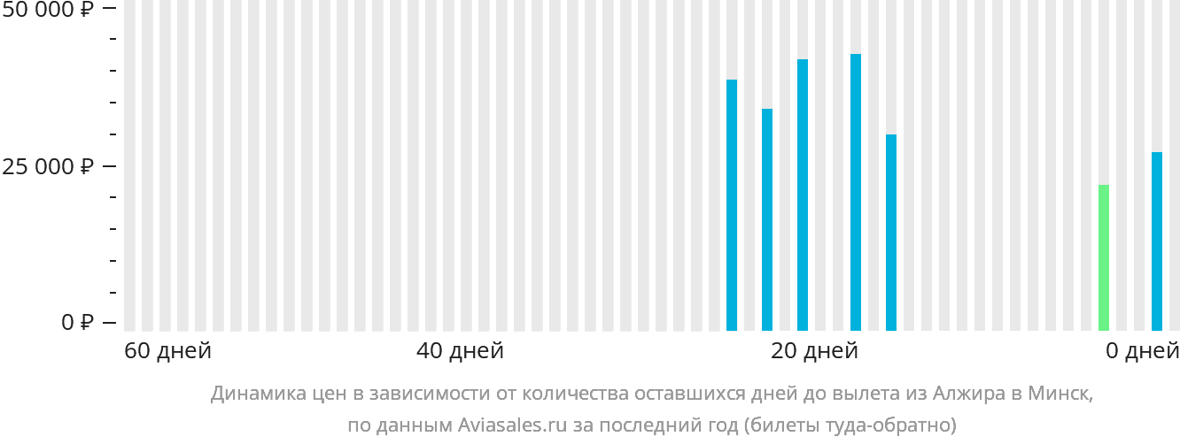 Динамика цен в зависимости от количества оставшихся дней до вылета из Алжира в Минск