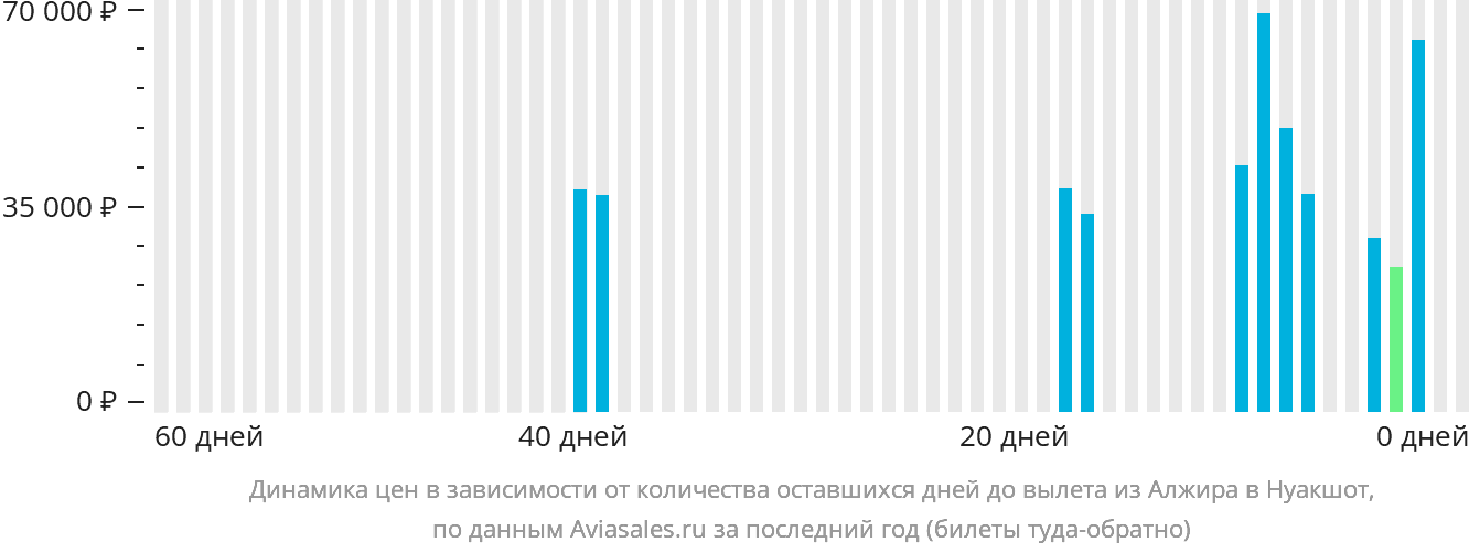 Динамика цен в зависимости от количества оставшихся дней до вылета из Алжира в Нуакшот