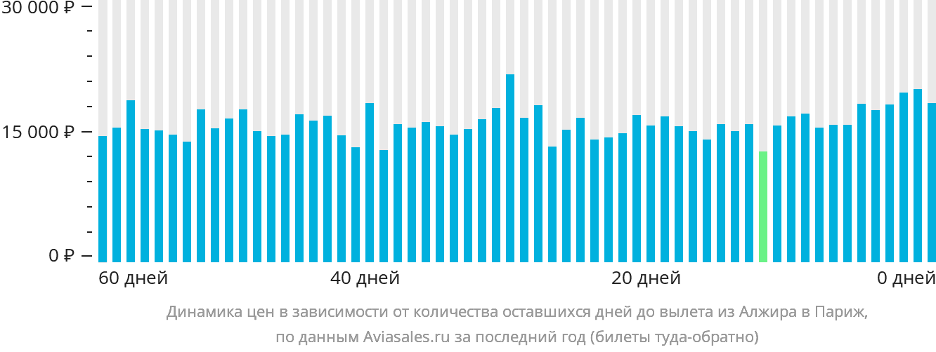 Динамика цен в зависимости от количества оставшихся дней до вылета из Алжира в Париж