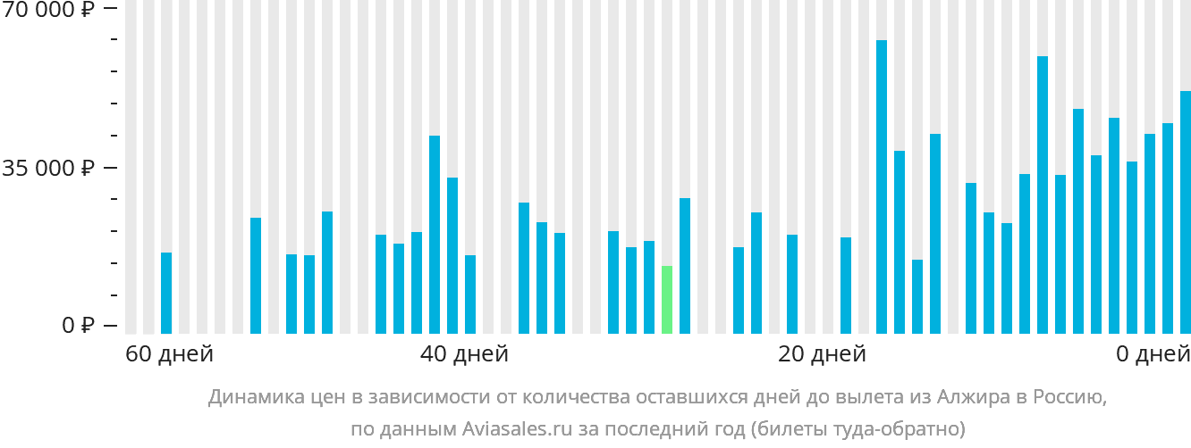 Динамика цен в зависимости от количества оставшихся дней до вылета из Алжира в Россию