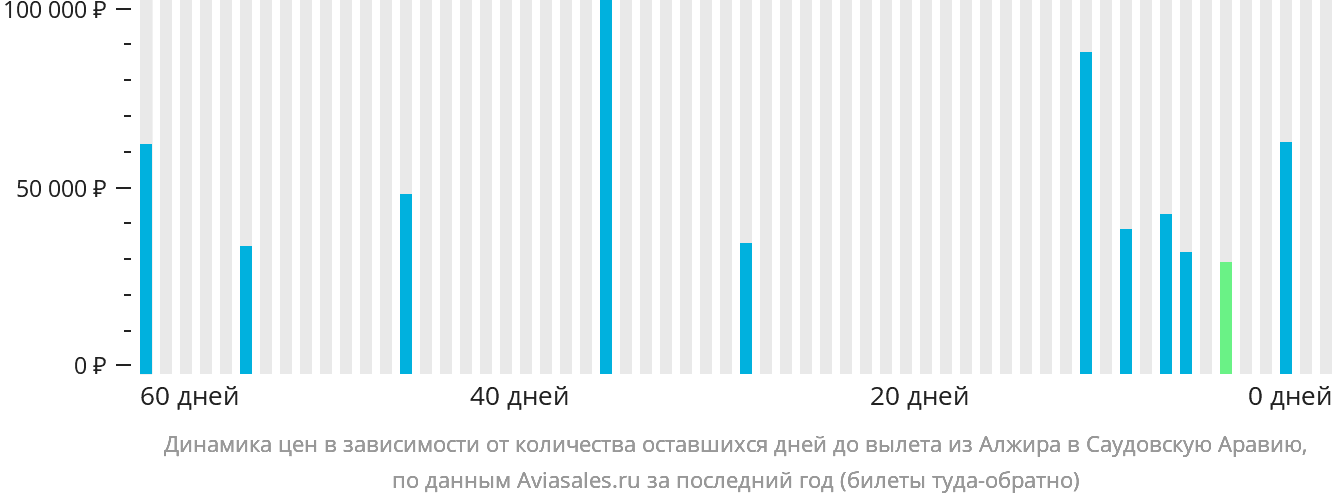 Динамика цен в зависимости от количества оставшихся дней до вылета из Алжира в Саудовскую Аравию