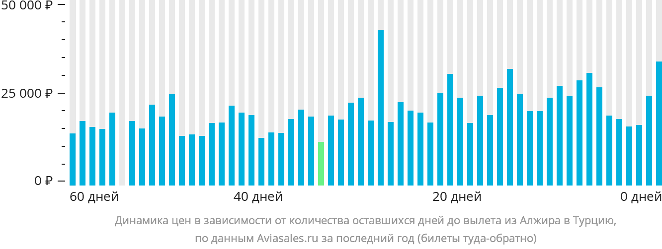 Динамика цен в зависимости от количества оставшихся дней до вылета из Алжира в Турцию
