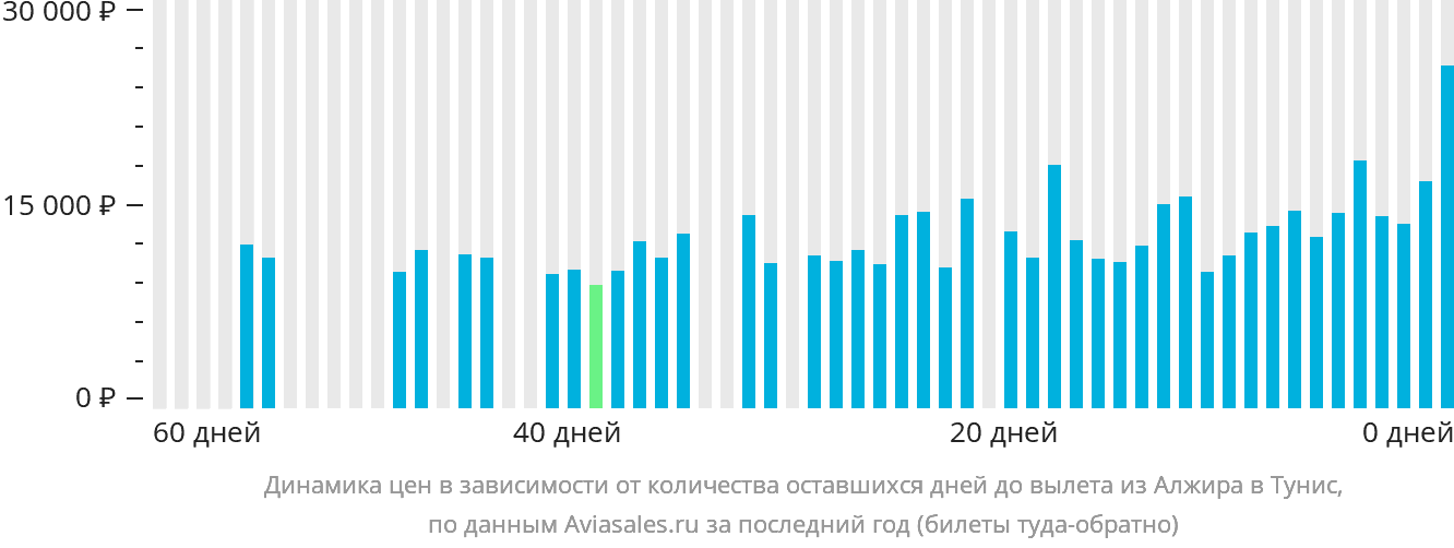 Динамика цен в зависимости от количества оставшихся дней до вылета из Алжира в Тунис