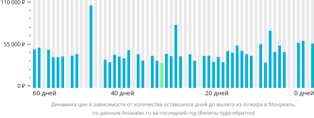 Динамика цен в зависимости от количества оставшихся дней до вылета из Алжира в Монреаль