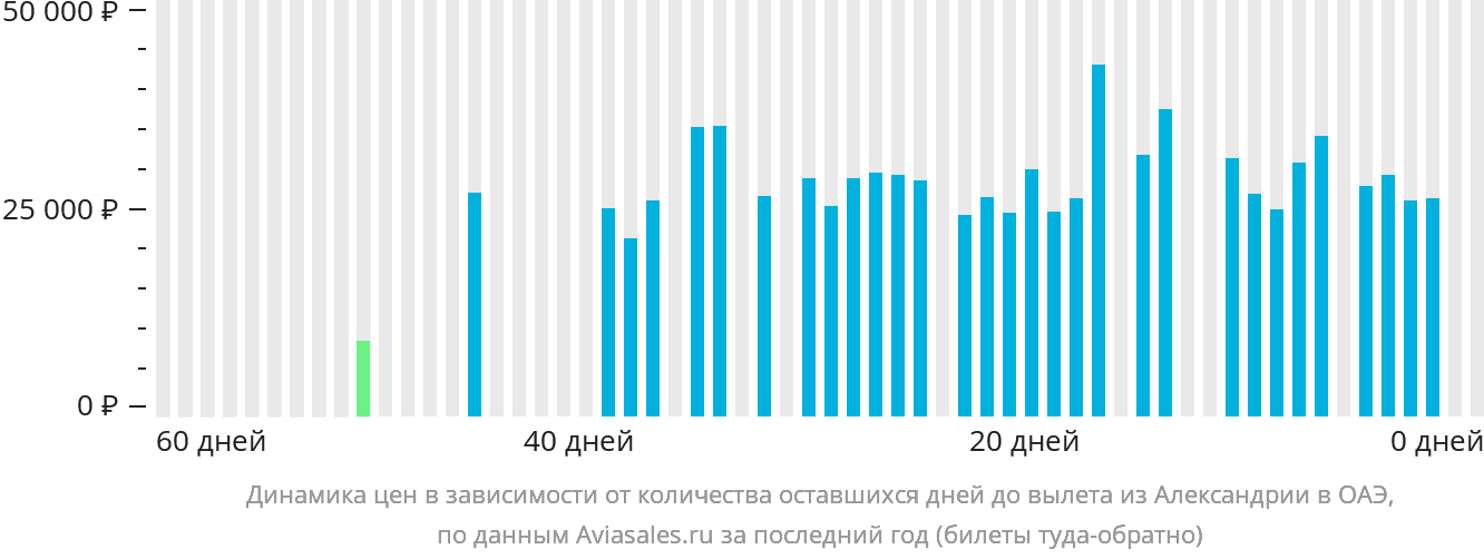 Динамика цен в зависимости от количества оставшихся дней до вылета из Александрии в ОАЭ